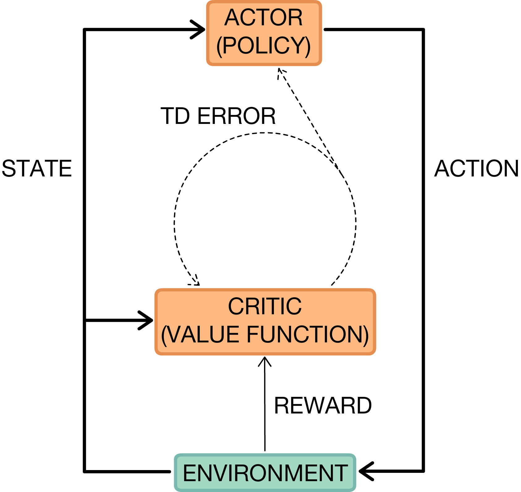 Actor critic. Advantage actor-Critic алгоритм. RL algorithms. Актор критик управления нейросеть.